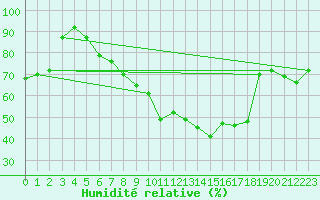 Courbe de l'humidit relative pour Russaro