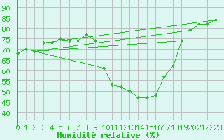 Courbe de l'humidit relative pour Saint-Jean-de-Vedas (34)