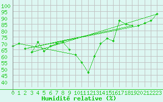 Courbe de l'humidit relative pour Leucate (11)