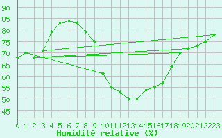 Courbe de l'humidit relative pour Sarzeau (56)