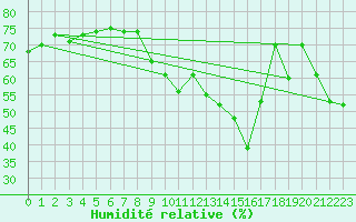 Courbe de l'humidit relative pour Saint-Jean-des-Ollires (63)