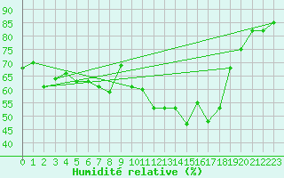 Courbe de l'humidit relative pour Toulon (83)