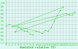 Courbe de l'humidit relative pour Bo I Vesteralen