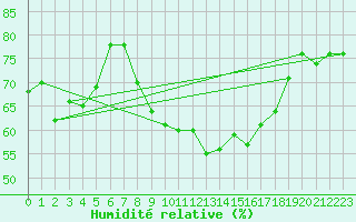 Courbe de l'humidit relative pour Goettingen