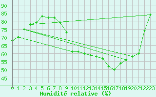 Courbe de l'humidit relative pour Guret Saint-Laurent (23)