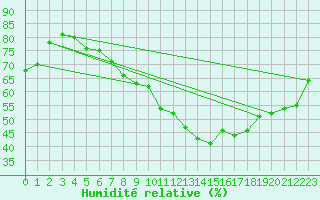 Courbe de l'humidit relative pour Lilienfeld / Sulzer