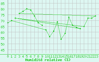 Courbe de l'humidit relative pour Berlin-Buch