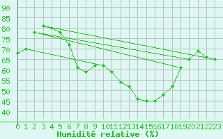 Courbe de l'humidit relative pour Kleiner Feldberg / Taunus
