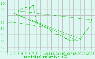 Courbe de l'humidit relative pour Thomery (77)