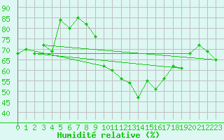 Courbe de l'humidit relative pour Aberdaron