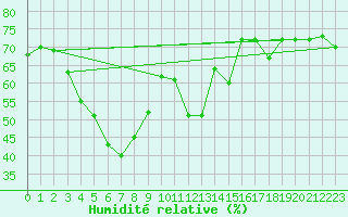 Courbe de l'humidit relative pour Porvoon mlk Emsalo