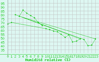 Courbe de l'humidit relative pour Oron (Sw)