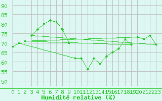 Courbe de l'humidit relative pour Herstmonceux (UK)