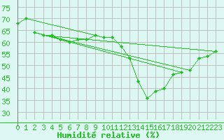 Courbe de l'humidit relative pour Clermont-l'Hrault (34)