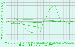 Courbe de l'humidit relative pour Simplon-Dorf
