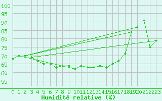 Courbe de l'humidit relative pour Helgoland