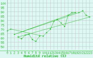 Courbe de l'humidit relative pour Saint-Julien-en-Quint (26)