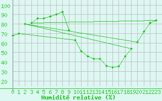 Courbe de l'humidit relative pour Christnach (Lu)