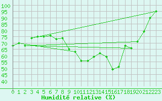 Courbe de l'humidit relative pour Formigures (66)