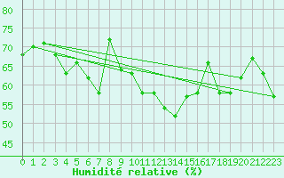 Courbe de l'humidit relative pour Nyon-Changins (Sw)