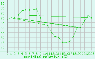 Courbe de l'humidit relative pour Magnanville (78)