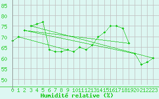 Courbe de l'humidit relative pour Cap de la Hague (50)