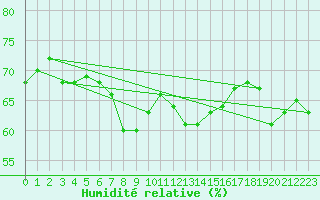 Courbe de l'humidit relative pour Norderney