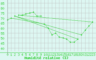 Courbe de l'humidit relative pour Le Luc (83)
