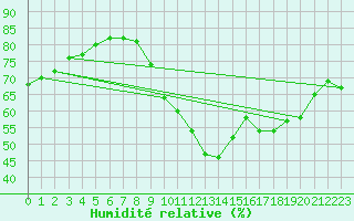 Courbe de l'humidit relative pour Petiville (76)