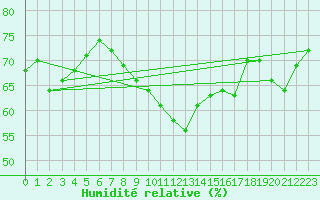Courbe de l'humidit relative pour Warcop Range