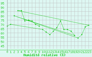 Courbe de l'humidit relative pour Cabestany (66)