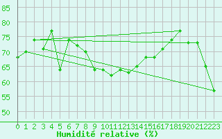 Courbe de l'humidit relative pour Lindesnes Fyr