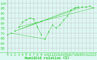 Courbe de l'humidit relative pour Prestwick Rnas