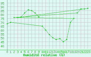 Courbe de l'humidit relative pour Lerida (Esp)