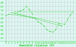 Courbe de l'humidit relative pour Fains-Veel (55)