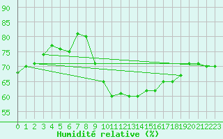 Courbe de l'humidit relative pour Santander (Esp)