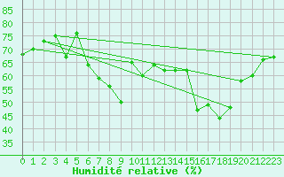 Courbe de l'humidit relative pour Crap Masegn