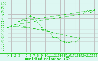 Courbe de l'humidit relative pour Mcon (71)