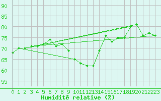 Courbe de l'humidit relative pour Ischgl / Idalpe