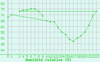 Courbe de l'humidit relative pour Voinmont (54)