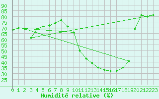 Courbe de l'humidit relative pour Le Bourget (93)