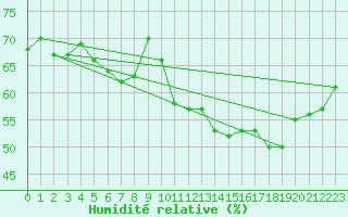 Courbe de l'humidit relative pour Cap Bar (66)