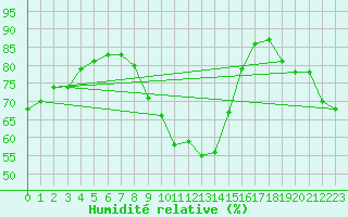 Courbe de l'humidit relative pour Aniane (34)