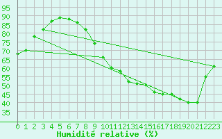 Courbe de l'humidit relative pour Nantes (44)
