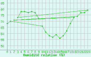 Courbe de l'humidit relative pour Outer-Ninove (Be)