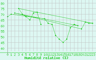 Courbe de l'humidit relative pour Oron (Sw)