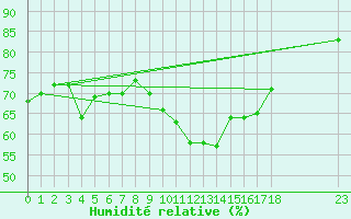 Courbe de l'humidit relative pour Selonnet - Chabanon (04)