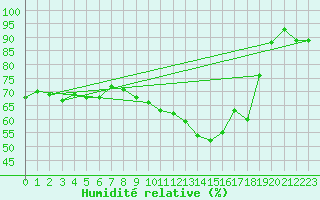 Courbe de l'humidit relative pour Vliermaal-Kortessem (Be)