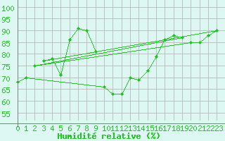 Courbe de l'humidit relative pour Saint-Girons (09)