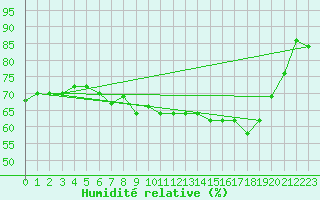 Courbe de l'humidit relative pour Waddington